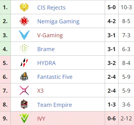 Текущее положение команд в групповом этапе Dota 2 Champions League 2021 Season 6