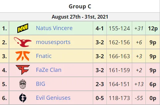 Итоговое положение команд в группе С на ESL Pro League Season 14