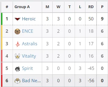 Текущее положение команд в группе A на ESL Pro League Season 14