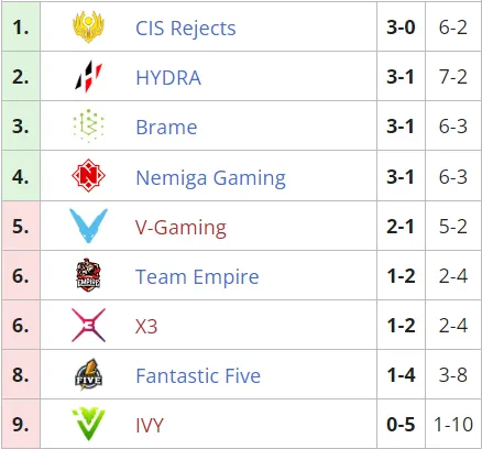 Текущее положение команд в групповом этапе  Dota 2 Champions League 2021 Season 6