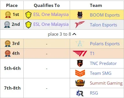 Распределение мест на закрытых квалификациях&nbsp;ESL One Malaysia 2022 для ЮВА