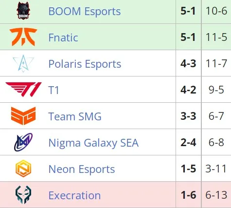 Dota Pro Circuit 2021/2022 для Юго-Восточной Азии