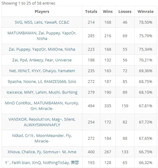 Топ рейтинга по проценту побед на соревновательной сцене Dota 2.