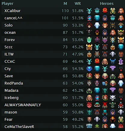 Данные Dota2ProTracker