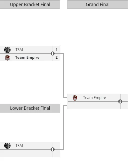 Cетка Six Invitational 2022
