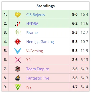 Групповой этап Dota 2 Champions League 2021 Season 6