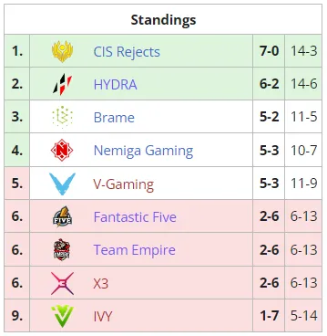 Турнирная таблица Dota 2 Champions League 2021 Season 6