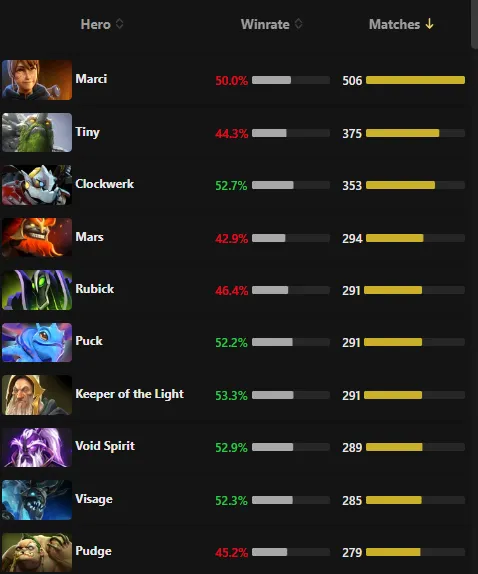 Самые популярные герои в матчмейкинге Dota 2 на высоких рангах за последнюю неделю