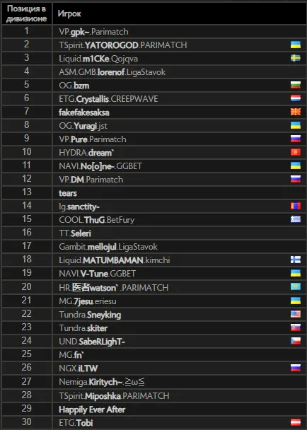 Топ-30 европейского ладдера в Dota 2