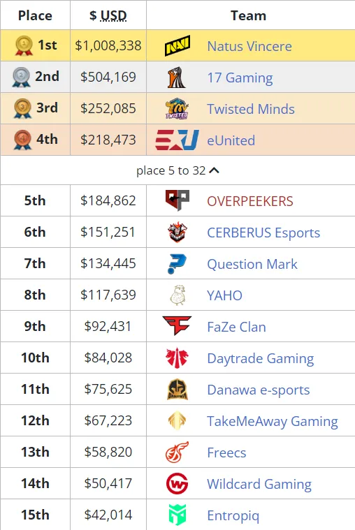 Распределение мест на&nbsp;PUBG Global Championship 2022