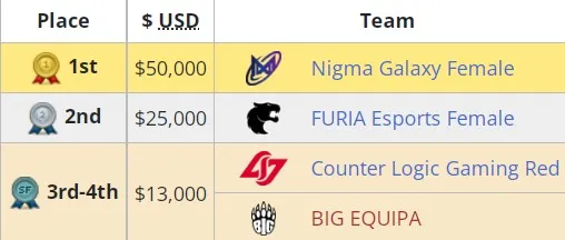 Распределение мест на ESL Impact League Season 1