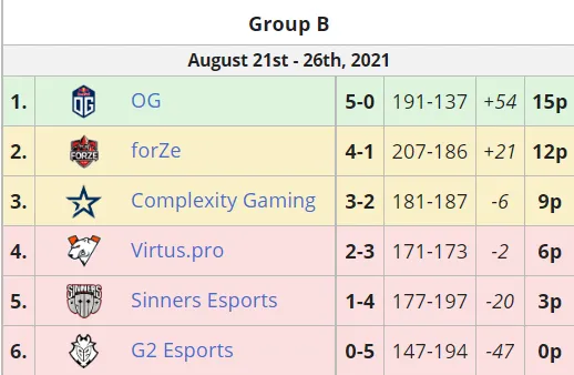 Итоговое положение команд в группе B на ESL Pro League Season 14