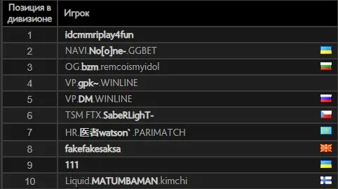 Топ-10 лучших игроков европейского ладдера в Dota 2