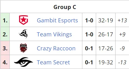 Текущее положение команд в группе C на Valorant Champions 2021