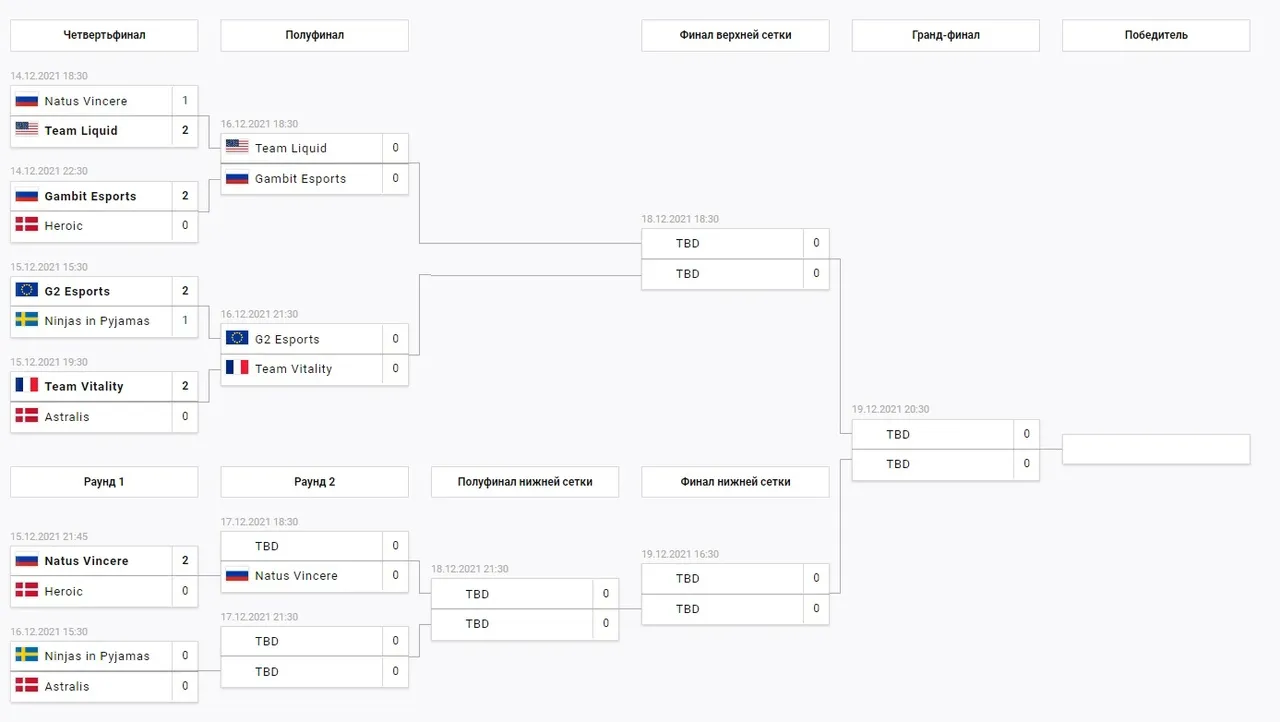 BLAST Premier: World Final 2021