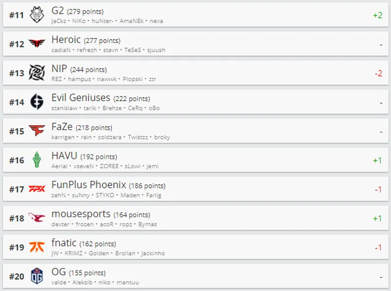 Рейтинг лучших команд по CS:GO в мире по версии HLTV