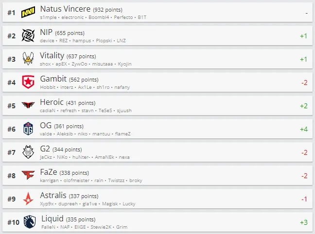 Лучшие команды мира по CS:GO по версии HLTV