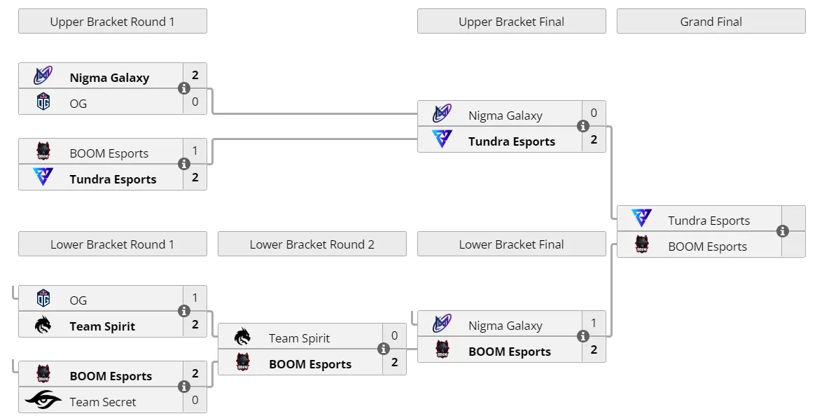 Cетка Dota 2 Invitational Series Dubai 2022