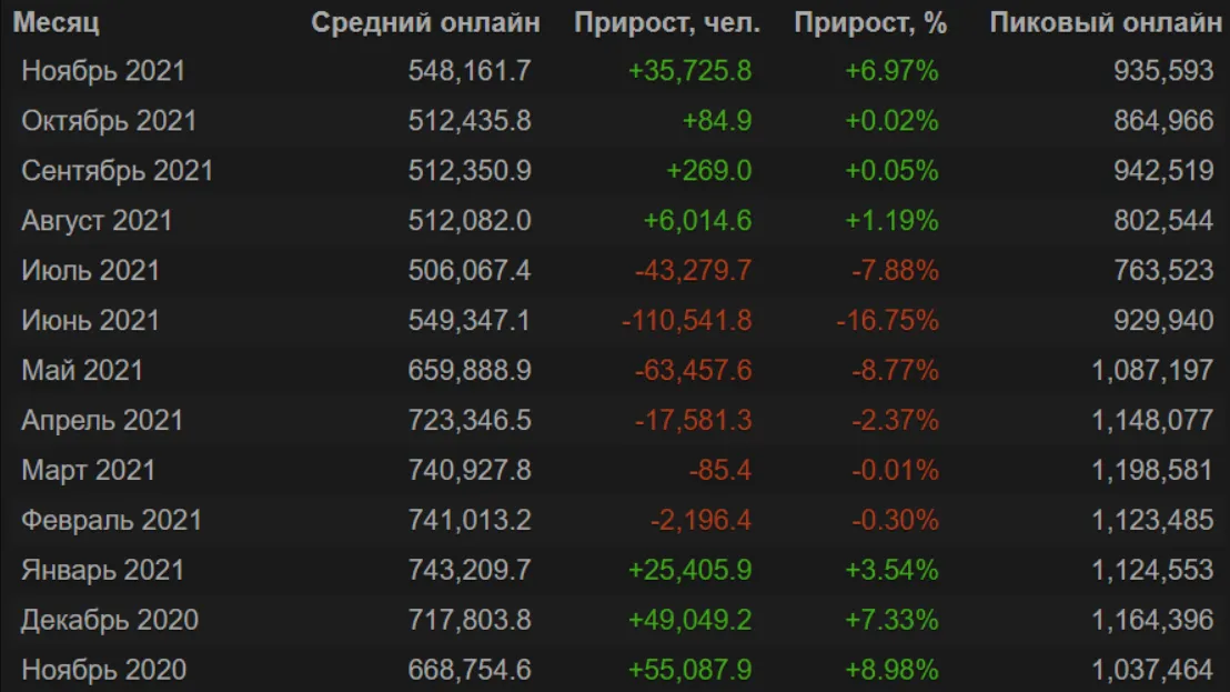 Статистика онлайна CS:GO