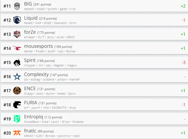 Лучшие команды мира по CS:GO по версии HLTV