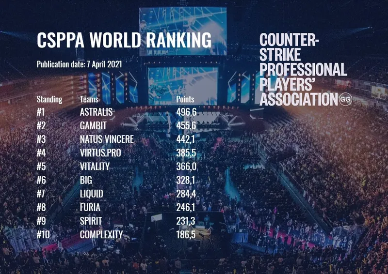 Рейтинг лучших команд мира по CS:GO от CSPPA