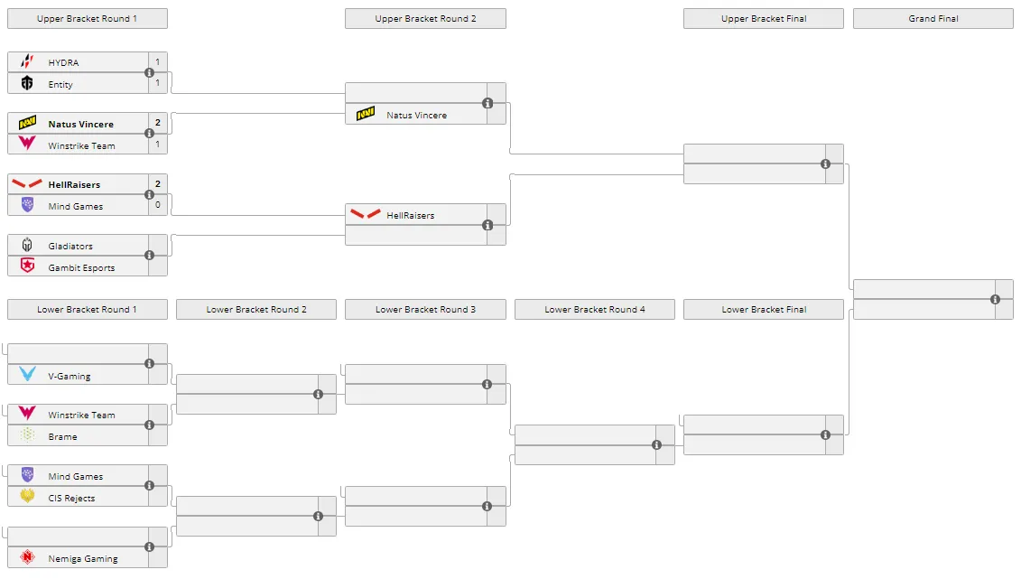 Текущее положение команд в плей-офф Winline Dota 2 Champions League Season 7