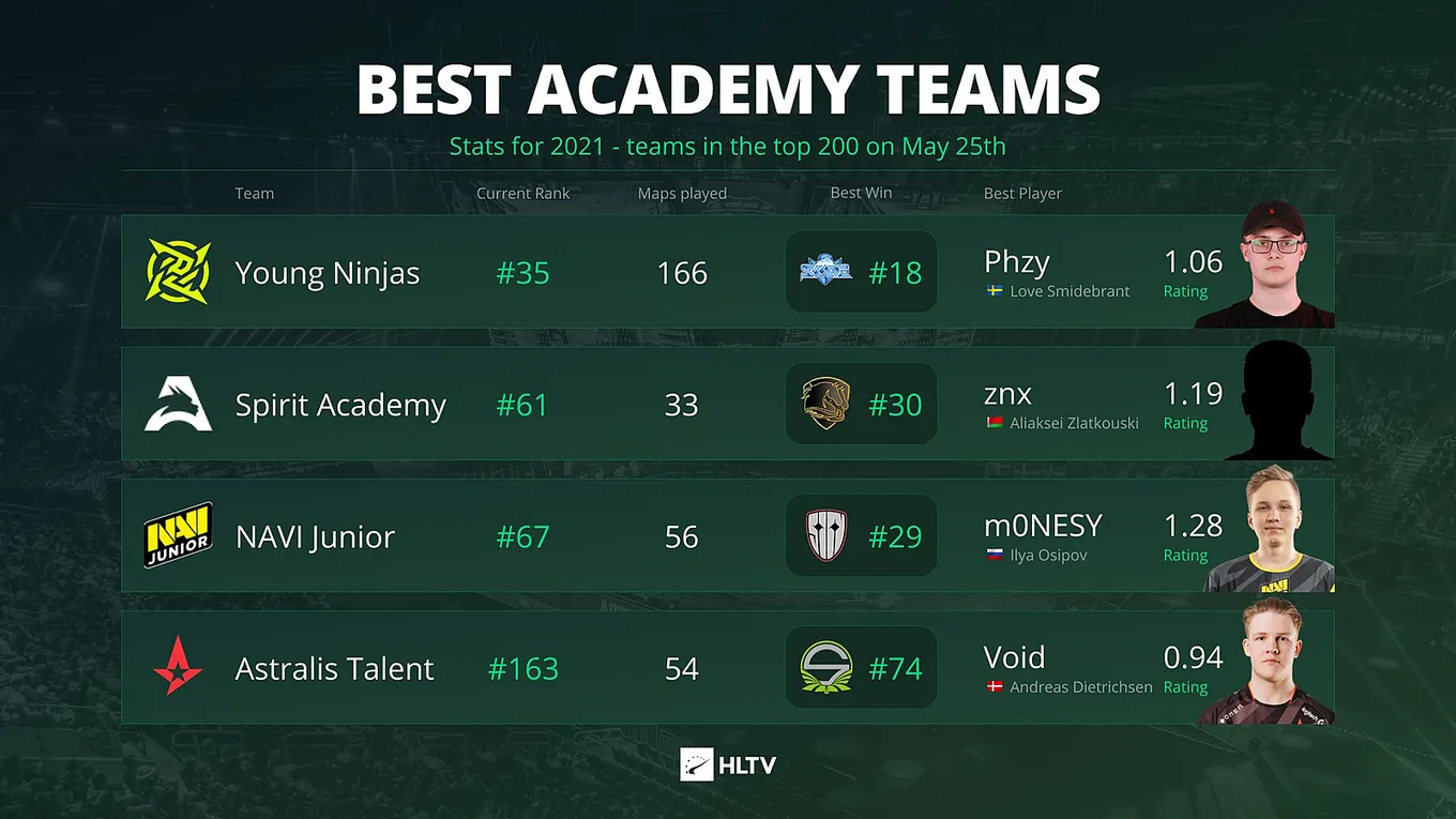 Рейтинг лучших академий от HLTV.