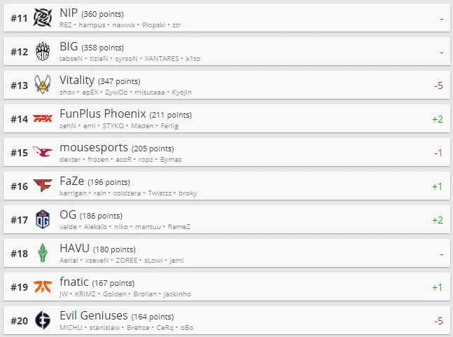 Топ-20 HLTV