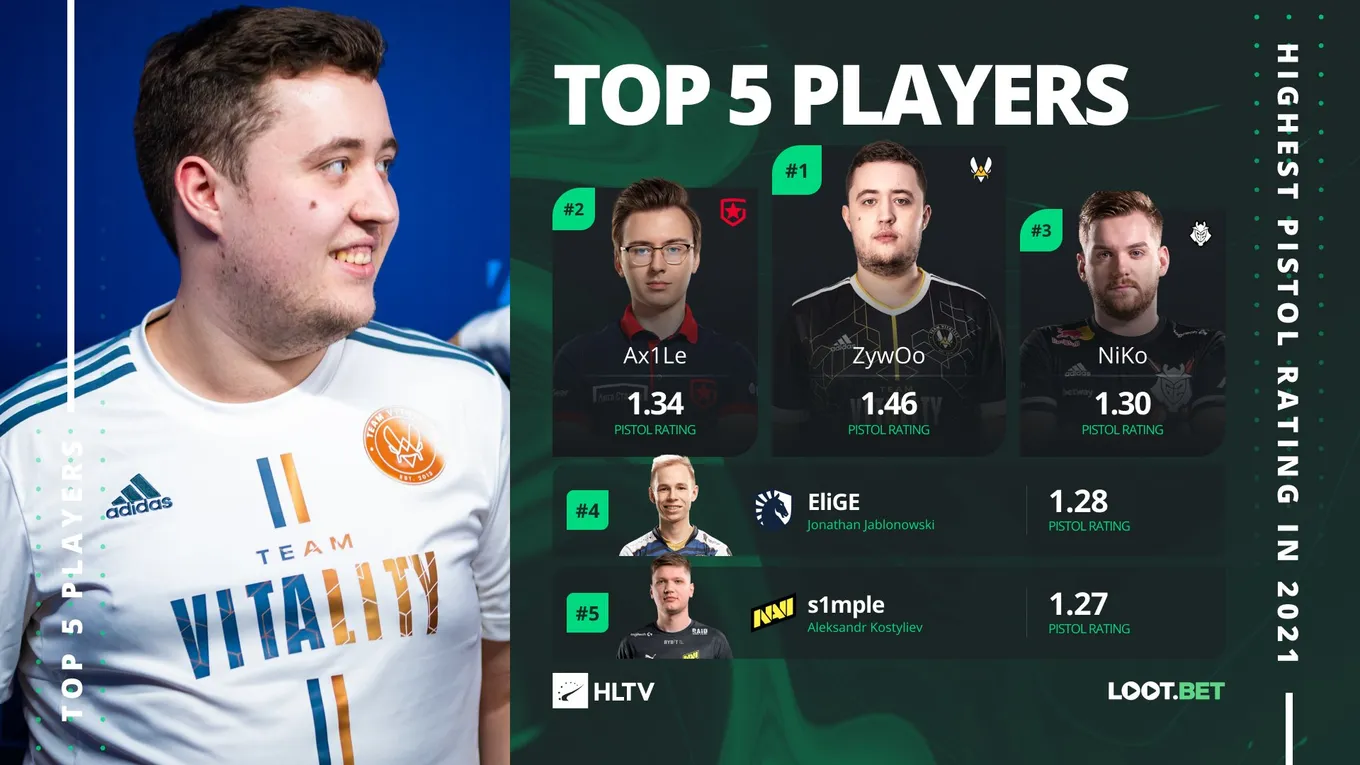 Топ-5 лучших игроков по CS:GO в пистолетных раундах в 2021 году