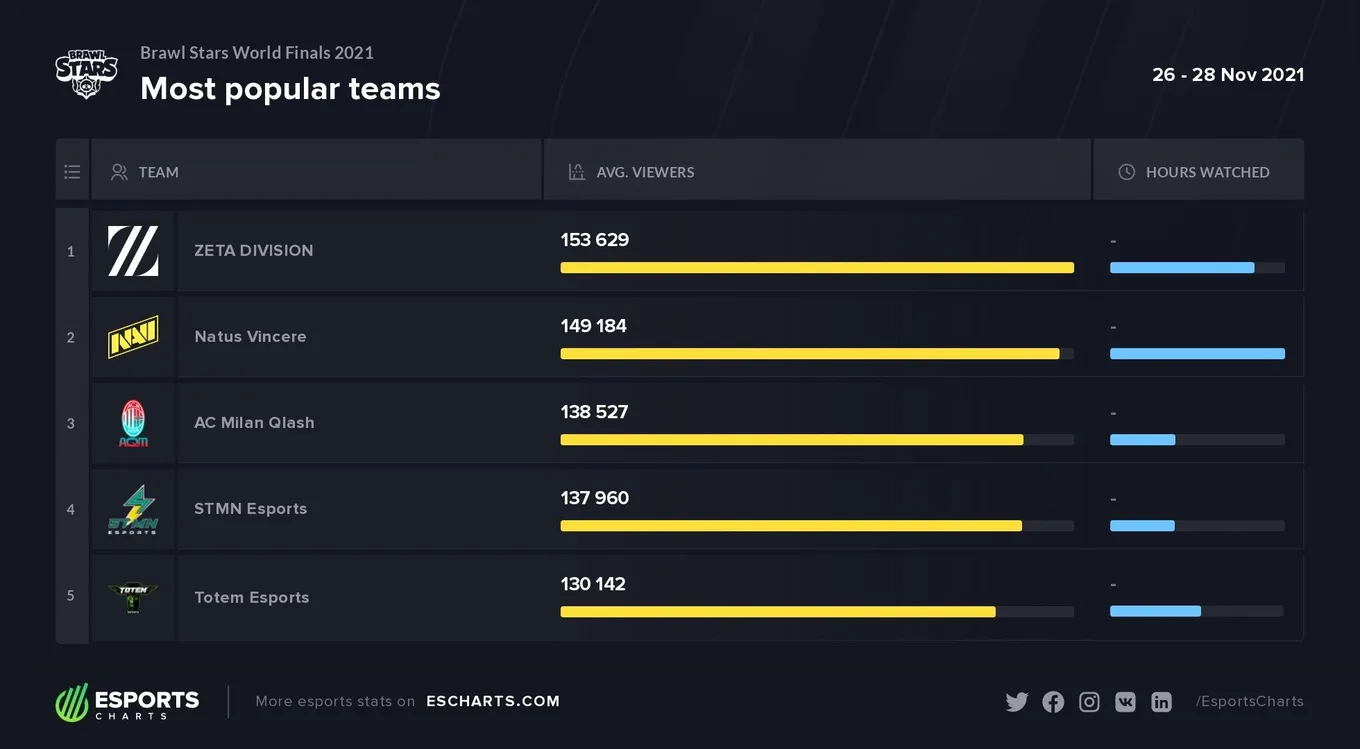 Самые популярные команды Brawl Stars World Finals 2021