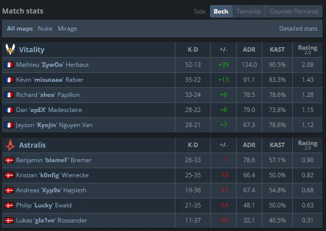 Статистика матча Vitality — Astralis
