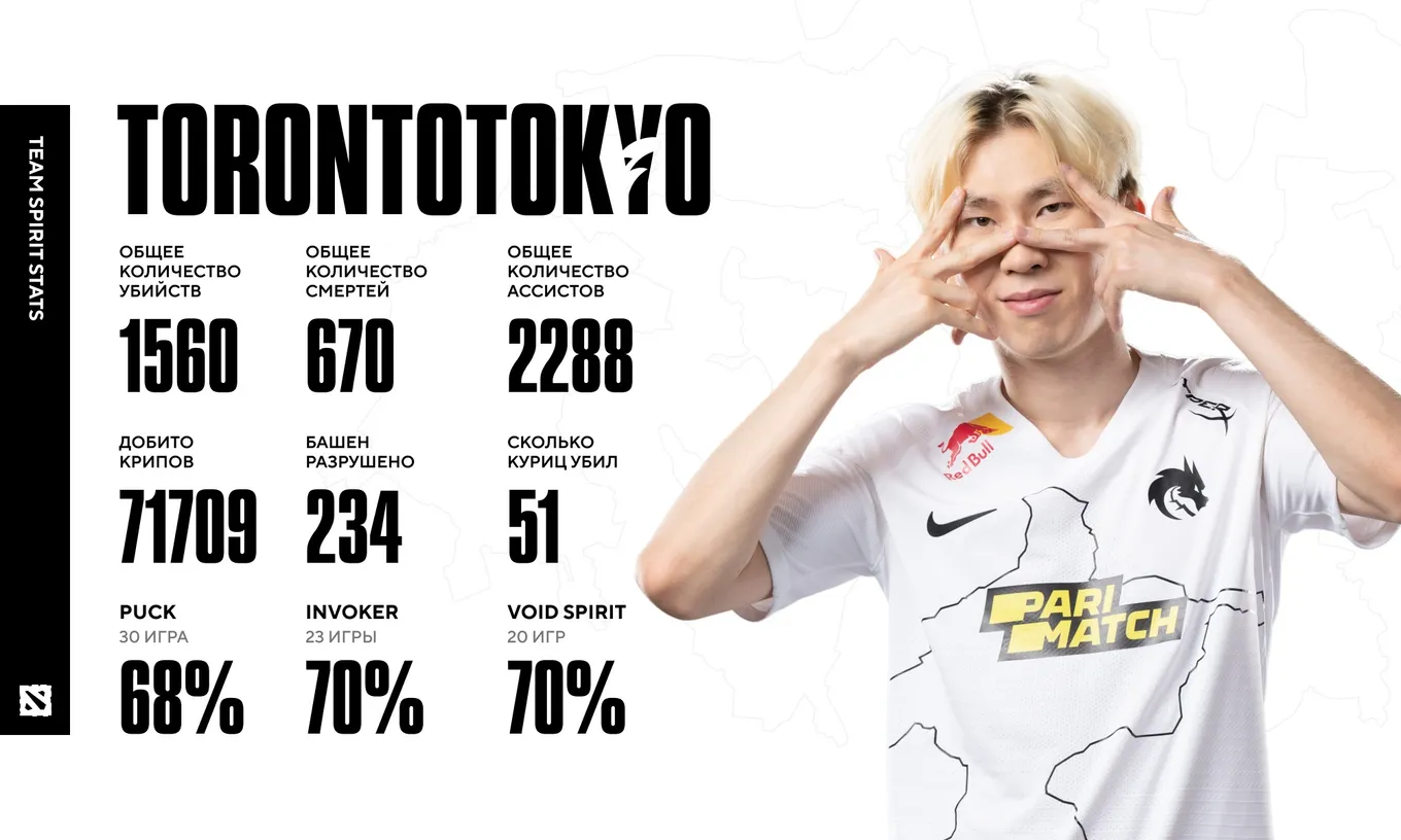 Статистика TORONTOTOKYO за 2021 год