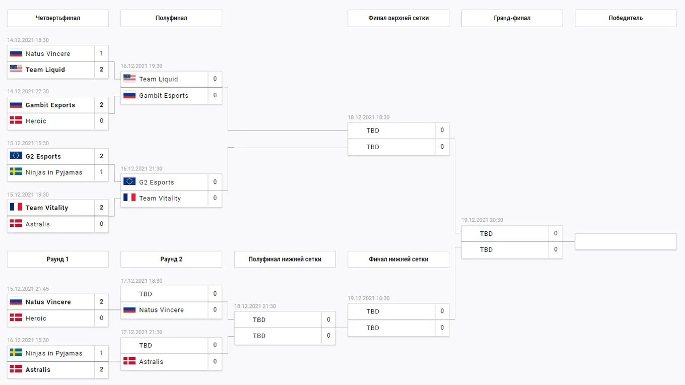 Сетка  BLAST Premier: World Final 2021