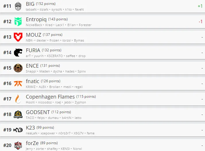 Лучшие команды мира по CS:GO по версии HLTV