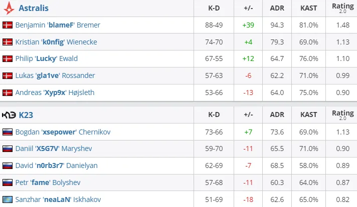 Статистика игроков матча Astralis — K23