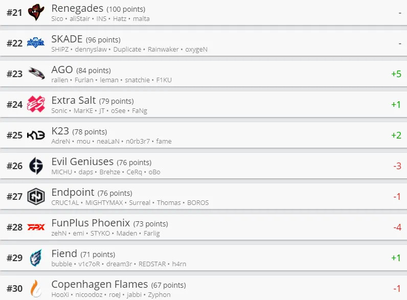 Лучшие команды мира по CS:GO по версии HLTV