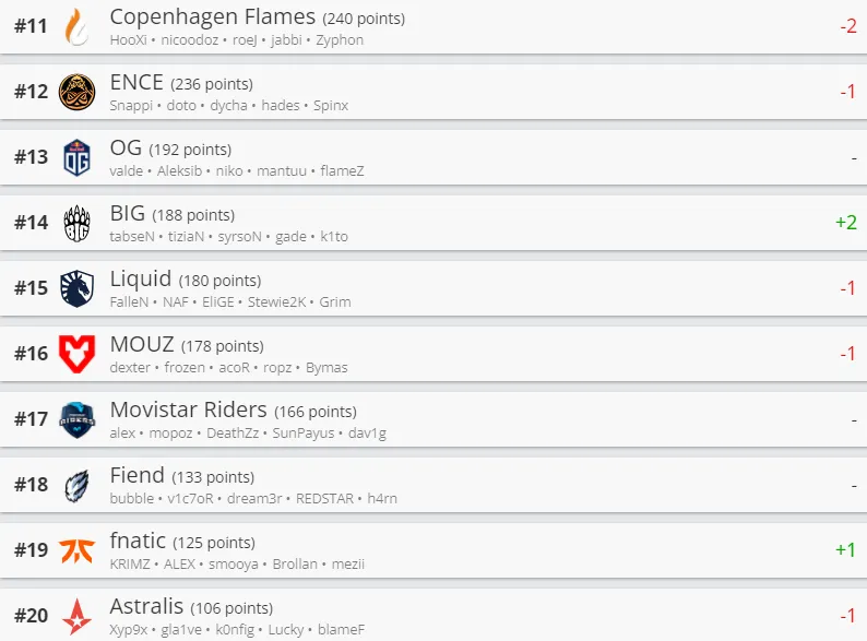 Лучшие команды мира по CS:GO по версии HLTV