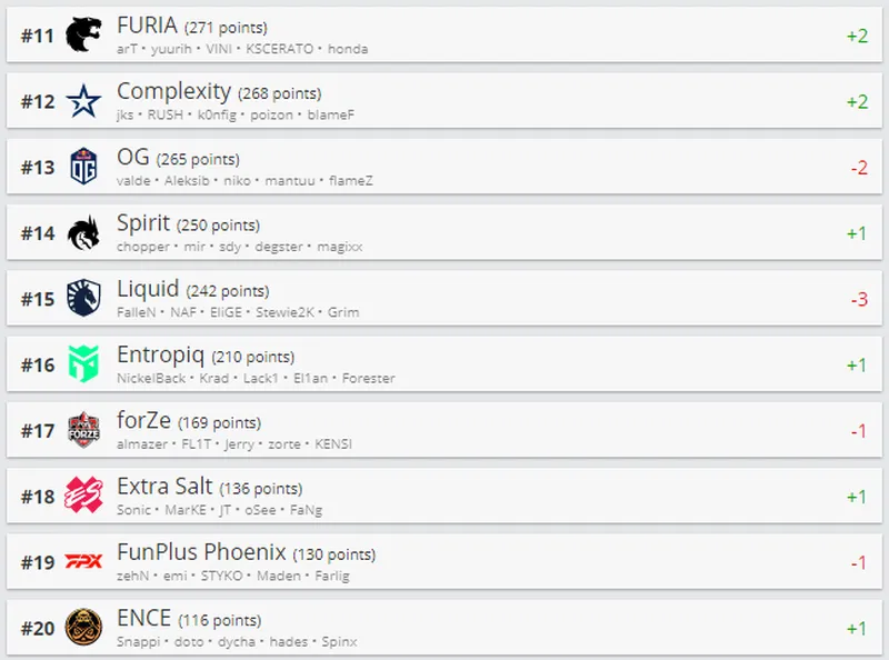 Лучшие команды мира по CS:GO от HLTV