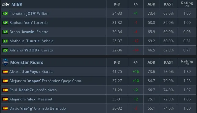 Статистика игроков в матче MiBR — Movistar Riders
