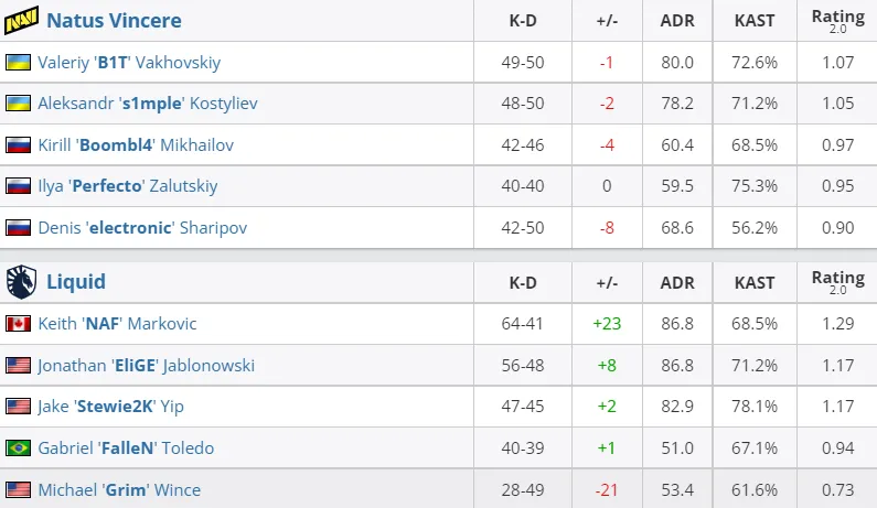 Статистика игроков матча Natus Vincere — Team Liquid