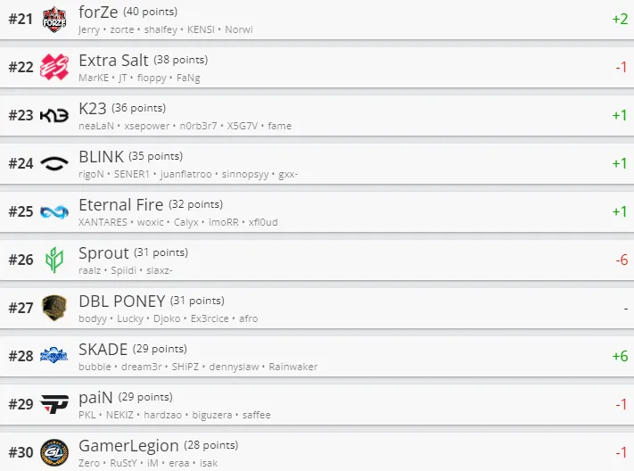 Лучшие команды мира по CS:GO по версии HLTV