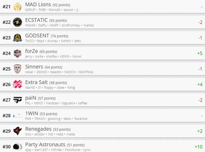 Лучшие команды мира по CS:GO по версии HLTV
