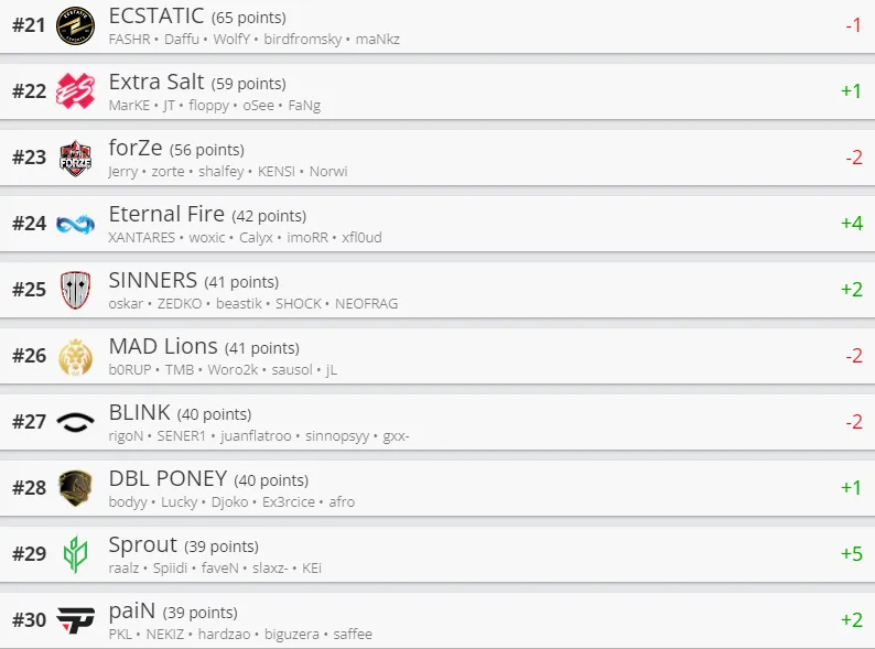 Лучшие команды мира по CS:GO по версии HLTV