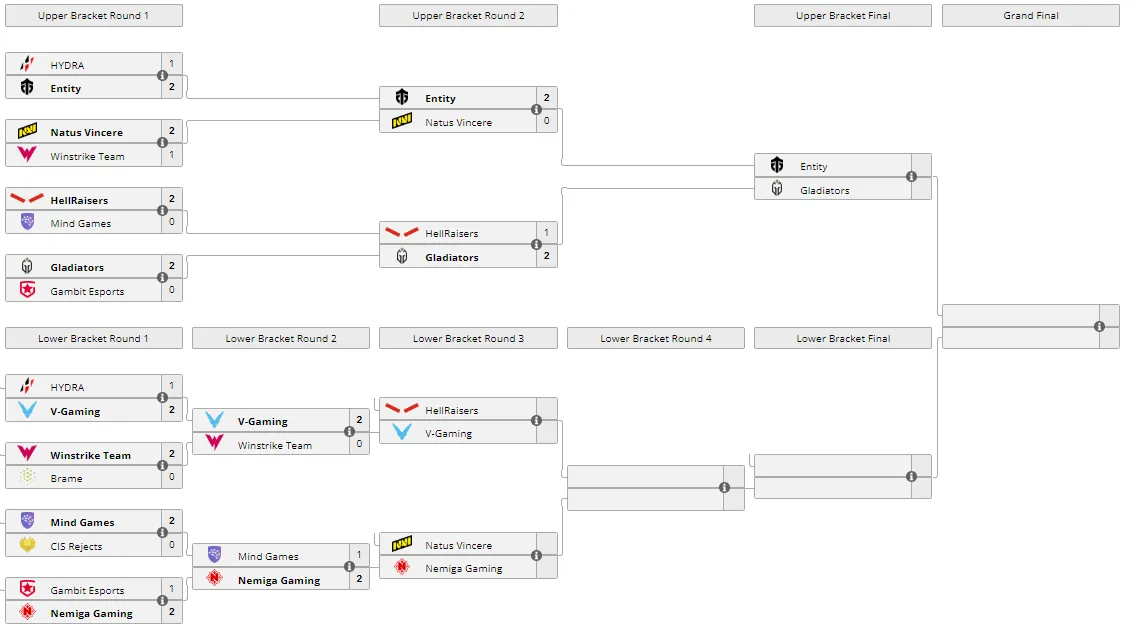Текущее положение команд в плей-офф Winline Dota 2 Champions League Season 7