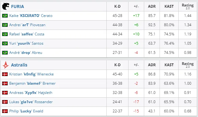 Статистика игроков в матче FURIA — Astralis