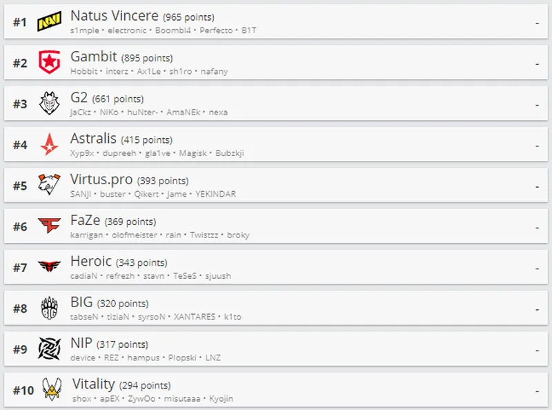 Лучшие команды мира по CS:GO по версии HLTV