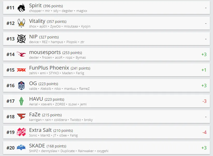 Обновлённый рейтинг лучших команд по CS:GO от HLTV