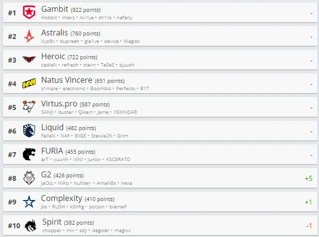 Топ-10 HLTV