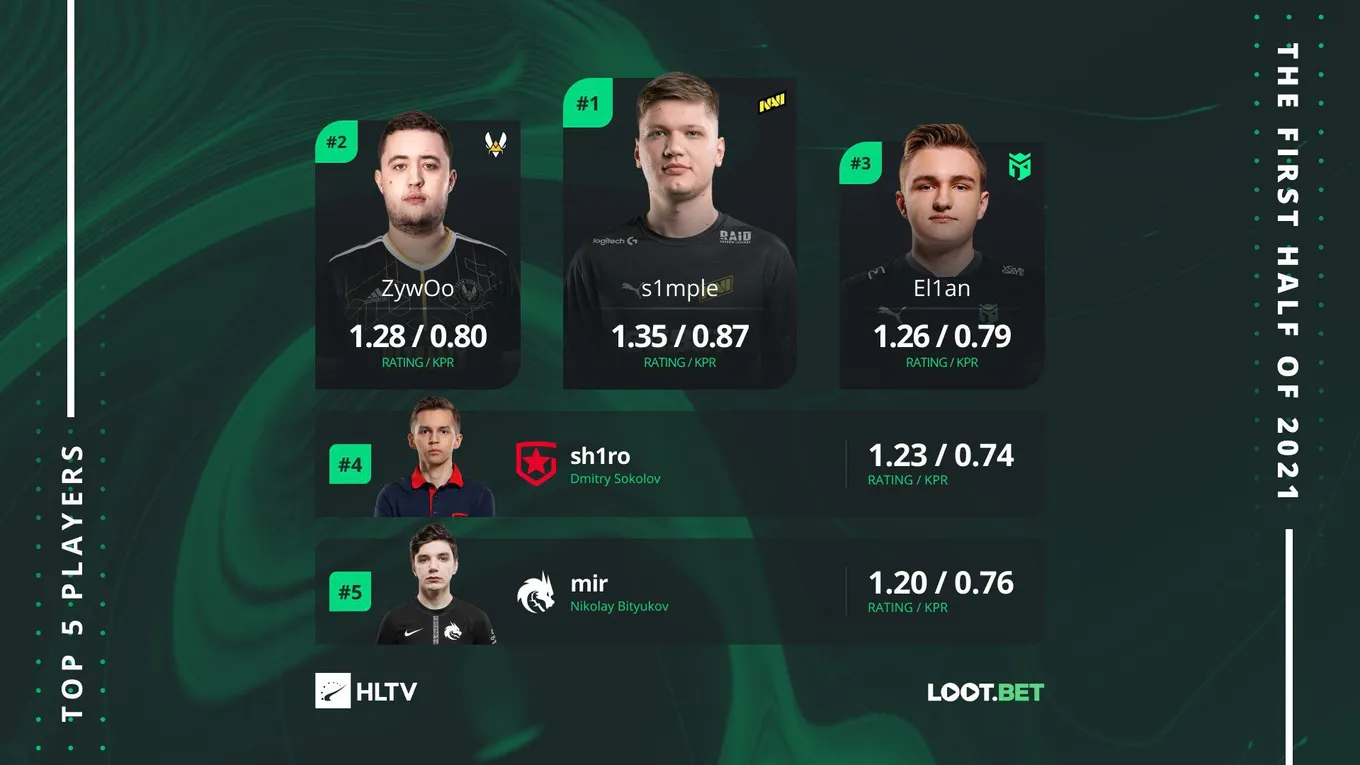 Лучшие игроки в CS:GO за первую половину 2021 года