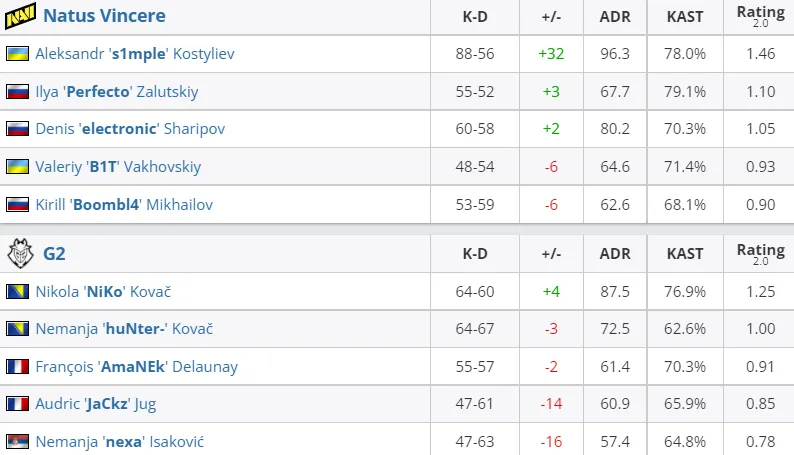 Статистика игроков матча Natus Vincere — G2